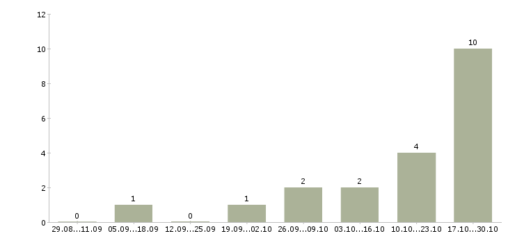 Работа менеджер по продажам ведущий в Вологде - Число вакансий в Вологде по специальности менеджер по продажам ведущий за 2 месяца