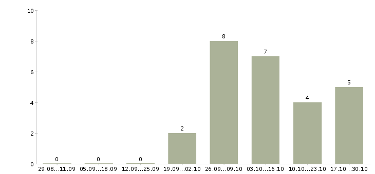 Работа контролер вахта в Воронеже - Число вакансий в Воронеже по специальности контролер вахта за 2 месяца