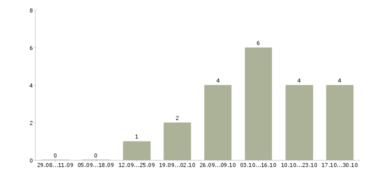 Работа менеджер по развитию сети в Зеленограде - Число вакансий в Зеленограде по специальности менеджер по развитию сети за 2 месяца