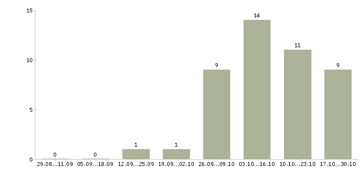 Работа подработка для мам в Ижевске - Число вакансий в Ижевске по специальности подработка для мам за 2 месяца