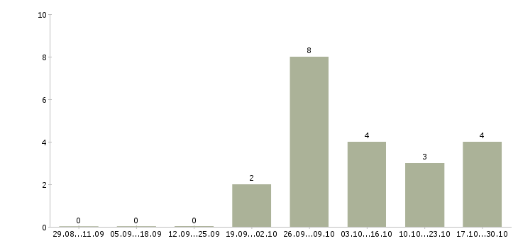 Работа агент по привлечению в Иркутске - Число вакансий в Иркутске по специальности агент по привлечению за 2 месяца