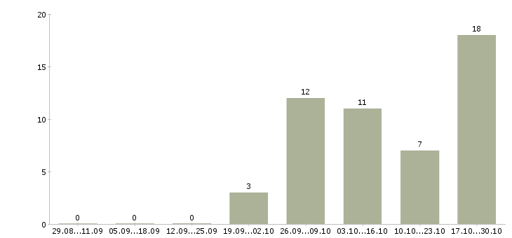 Работа удаленная за компьютером в Калининграде - Число вакансий в Калининграде по специальности удаленная за компьютером за 2 месяца