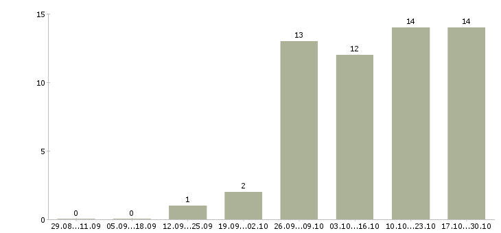 Работа простая на дому в Калуге - Число вакансий в Калуге по специальности простая на дому за 2 месяца