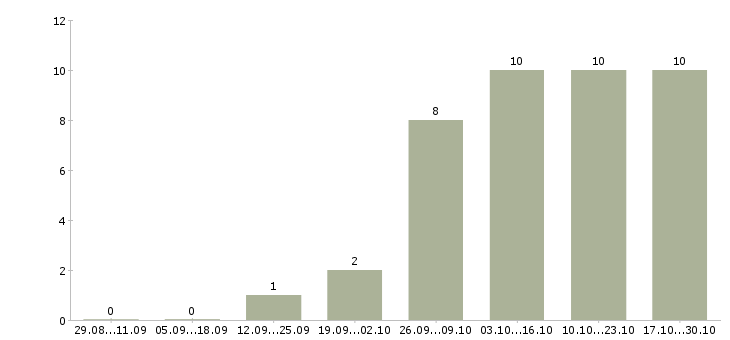 Работа водитель с правами категории в в Кемерово - Число вакансий в Кемерово по специальности водитель с правами категории в за 2 месяца