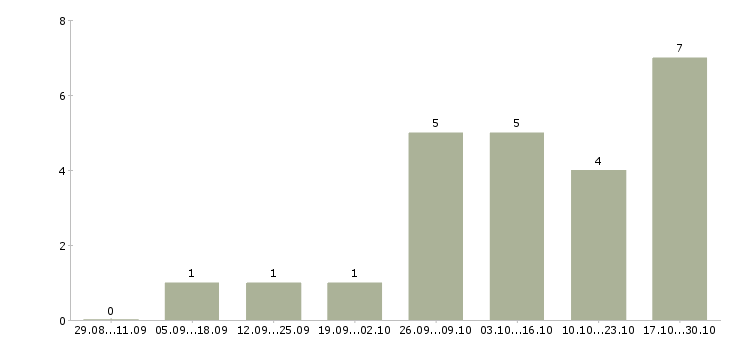 Работа менеджер по продажам авто в Кемерово - Число вакансий в Кемерово по специальности менеджер по продажам авто за 2 месяца