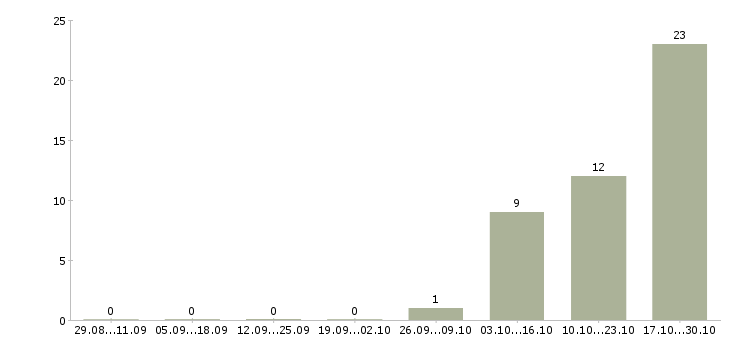 Работа профессиональный предприниматель в Кирове - Число вакансий в Кирове по специальности профессиональный предприниматель за 2 месяца