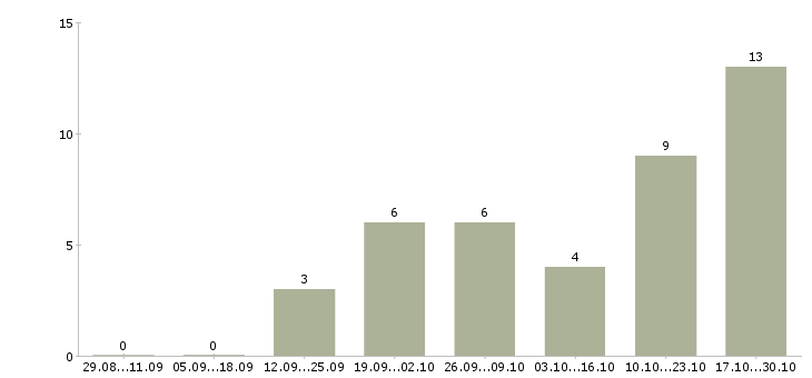 Работа дополнительный заработок дома в Краснодаре - Число вакансий в Краснодаре по специальности дополнительный заработок дома за 2 месяца