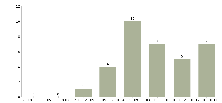 Работа сетевой инженер в Краснодаре - Число вакансий в Краснодаре по специальности сетевой инженер за 2 месяца