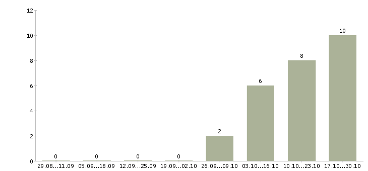Работа фасовщик на склад в Липецке - Число вакансий в Липецке по специальности фасовщик на склад за 2 месяца