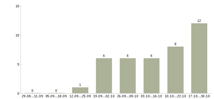 Работа консультант по развитию в Магнитогорске - Число вакансий в Магнитогорске по специальности консультант по развитию за 2 месяца