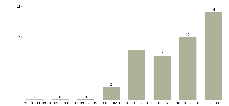 Работа c developer в Новосибирске - Число вакансий в Новосибирске по специальности c developer за 2 месяца
