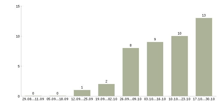 Работа агент по продажам недвижимости в Новосибирске - Число вакансий в Новосибирске по специальности агент по продажам недвижимости за 2 месяца