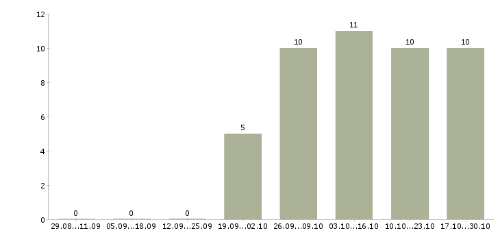 Работа водитель на полуприцеп в Новосибирске - Число вакансий в Новосибирске по специальности водитель на полуприцеп за 2 месяца