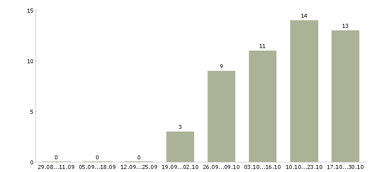 Работа оператор линии на производство в Новосибирске - Число вакансий в Новосибирске по специальности оператор линии на производство за 2 месяца
