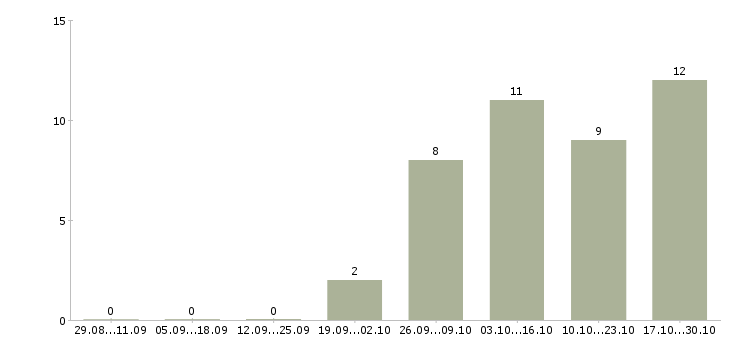 Работа продавцы в торговый зал в Оренбурге - Число вакансий в Оренбурге по специальности продавцы в торговый зал за 2 месяца