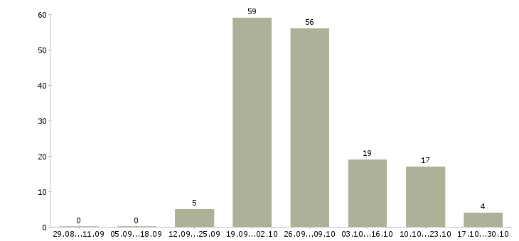 Работа рабочий на пресс в Оренбурге - Число вакансий в Оренбурге по специальности рабочий на пресс за 2 месяца