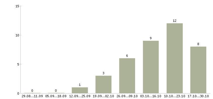 Работа консультант на звонки в Перми - Число вакансий в Перми по специальности консультант на звонки за 2 месяца
