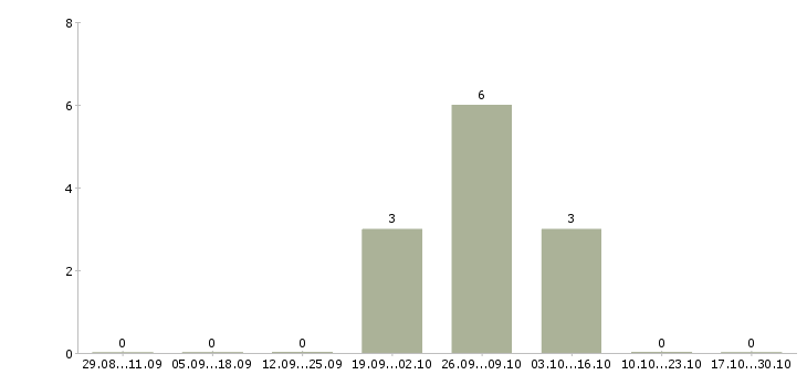 Работа кладовщик в столовую в Подольске - Число вакансий в Подольске по специальности кладовщик в столовую за 2 месяца