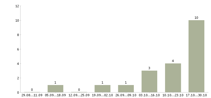Работа ведущий менеджер продаж в Пскове - Число вакансий в Пскове по специальности ведущий менеджер продаж за 2 месяца