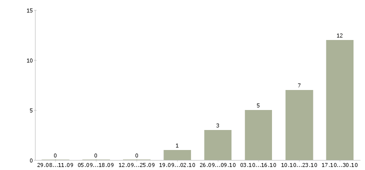 Работа менеджер по технологии в Пятигорске - Число вакансий в Пятигорске по специальности менеджер по технологии за 2 месяца