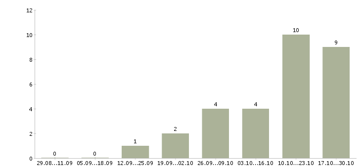 Работа техник по обслуживанию оборудования в Рязани - Число вакансий в Рязани по специальности техник по обслуживанию оборудования за 2 месяца