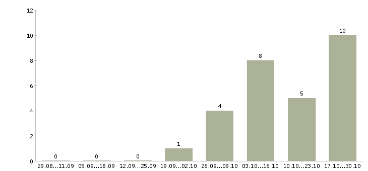 Работа менеджер по кредитам в Самаре - Число вакансий в Самаре по специальности менеджер по кредитам за 2 месяца