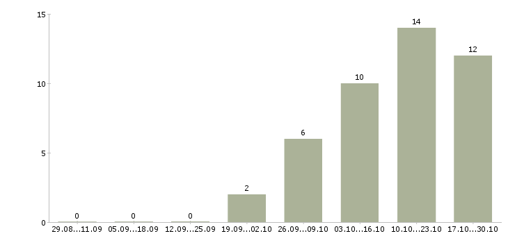Работа специалист технического отдела в Саратове - Число вакансий в Саратове по специальности специалист технического отдела за 2 месяца