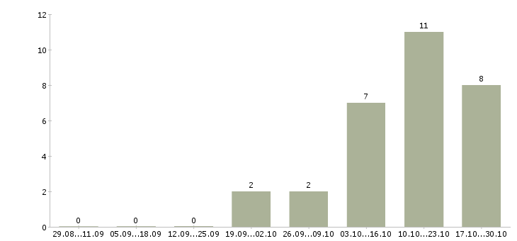 Работа продавец торгового зала в Серпухове - Число вакансий в Серпухове по специальности продавец торгового зала за 2 месяца