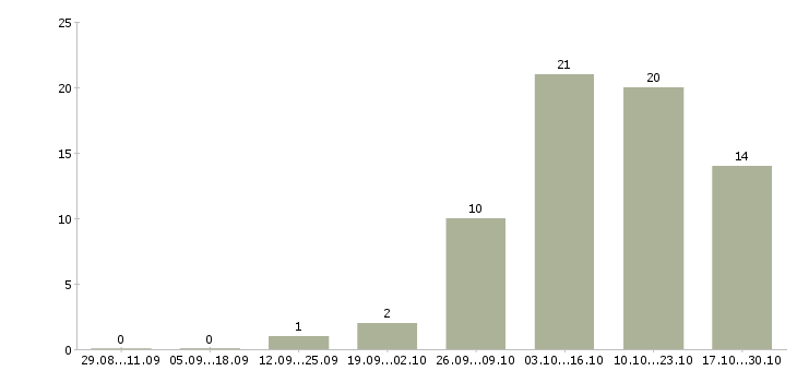 Работа менеджер по реализации в Смоленске - Число вакансий в Смоленске по специальности менеджер по реализации за 2 месяца