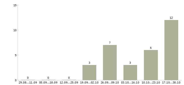 Работа специалист по спорту в Смоленске - Число вакансий в Смоленске по специальности специалист по спорту за 2 месяца