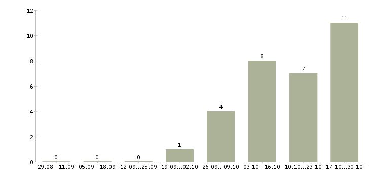 Работа консультант по развитию в Стерлитамаке - Число вакансий в Стерлитамаке по специальности консультант по развитию за 2 месяца