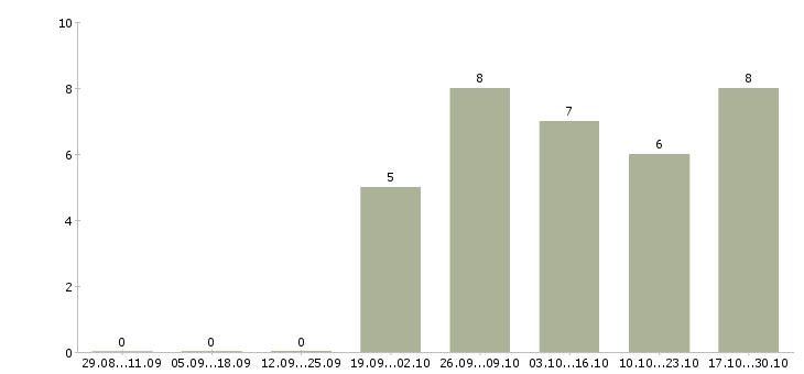 Работа специалист по информационным технологиям в Сургуте - Число вакансий в Сургуте по специальности специалист по информационным технологиям за 2 месяца