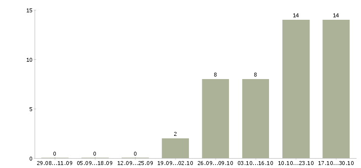 Работа продавец в салоне связи в Тамбове - Число вакансий в Тамбове по специальности продавец в салоне связи за 2 месяца