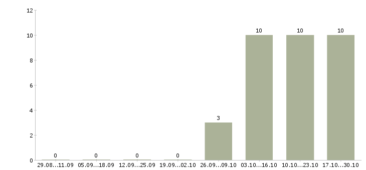 Работа начальник отдела качества в Твери - Число вакансий в Твери по специальности начальник отдела качества за 2 месяца