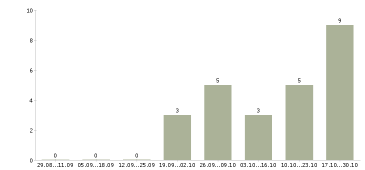 Работа специалист по внедрению по в Тольятти - Число вакансий в Тольятти по специальности специалист по внедрению по за 2 месяца