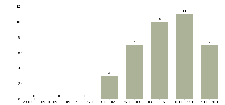 Работа специалист по продвижению сайта в Туле - Число вакансий в Туле по специальности специалист по продвижению сайта за 2 месяца