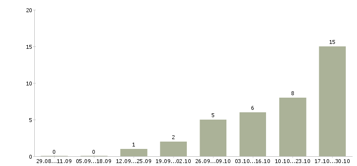 Работа специалист технического отдела в Туле - Число вакансий в Туле по специальности специалист технического отдела за 2 месяца