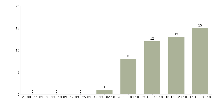 Работа аналитик проектов по в Тюмени - Число вакансий в Тюмени по специальности аналитик проектов по за 2 месяца