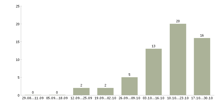 Работа инженер по автоматизации в Тюмени - Число вакансий в Тюмени по специальности инженер по автоматизации за 2 месяца