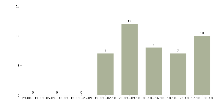 Работа стабильный заработок в Тюмени - Число вакансий в Тюмени по специальности стабильный заработок за 2 месяца