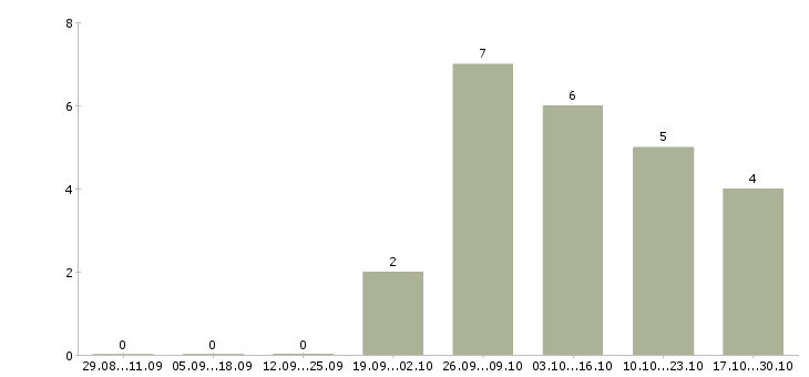 Работа продавцы в торговый зал в Ульяновске - Число вакансий в Ульяновске по специальности продавцы в торговый зал за 2 месяца
