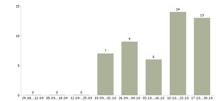 Работа специалист по внедрению в Ульяновске - Число вакансий в Ульяновске по специальности специалист по внедрению за 2 месяца