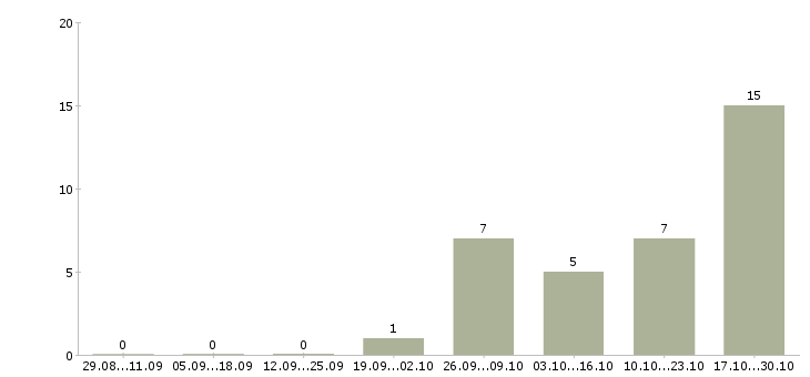 Работа бухгалтер по основным средствам в Уфе - Число вакансий в Уфе по специальности бухгалтер по основным средствам за 2 месяца