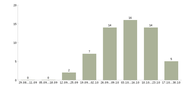 Работа руководитель салона в Уфе - Число вакансий в Уфе по специальности руководитель салона за 2 месяца