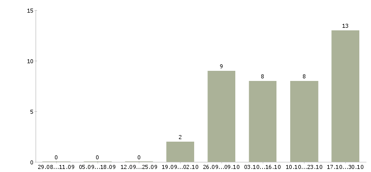 Работа сборщик на производство в Уфе - Число вакансий в Уфе по специальности сборщик на производство за 2 месяца