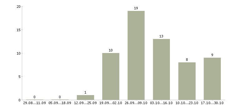 Работа удаленная занятость в Хабаровске - Число вакансий в Хабаровске по специальности удаленная занятость за 2 месяца