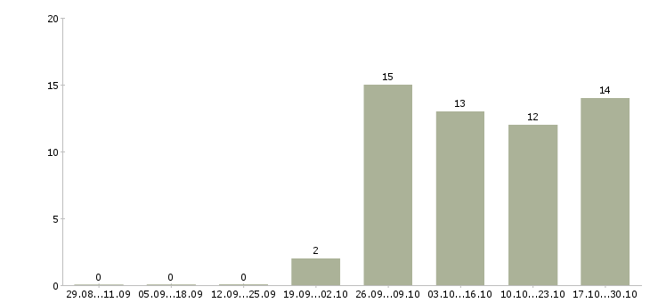 Работа с клиентами без поиска в Чебоксарах - Число вакансий в Чебоксарах по специальности с клиентами без поиска за 2 месяца