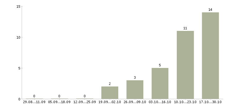 Работа водитель на собственном автомобиле в Челябинске - Число вакансий в Челябинске по специальности водитель на собственном автомобиле за 2 месяца