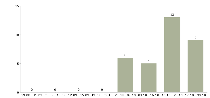 Работа водитель экспедитор кат в в Челябинске - Число вакансий в Челябинске по специальности водитель экспедитор кат в за 2 месяца