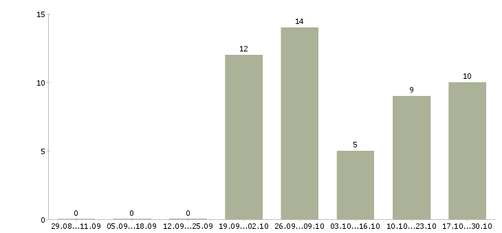 Работа директор торгового центра в Челябинске - Число вакансий в Челябинске по специальности директор торгового центра за 2 месяца